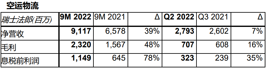 全球第一大海運(yùn)貨代，取得史上最佳前三季度業(yè)績！