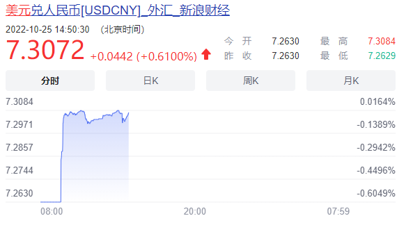 美元匯率跌破7.30關(guān)口！跨境電商更好做？