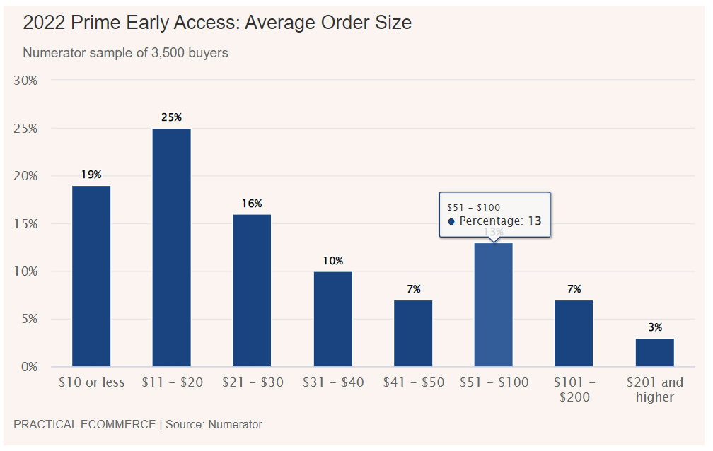 從亞馬遜10月會員搶先購戰(zhàn)績，觀測黑色旺季趨勢
