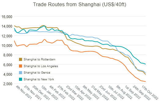 運價連續(xù)35周下跌，低于近5年平均水平