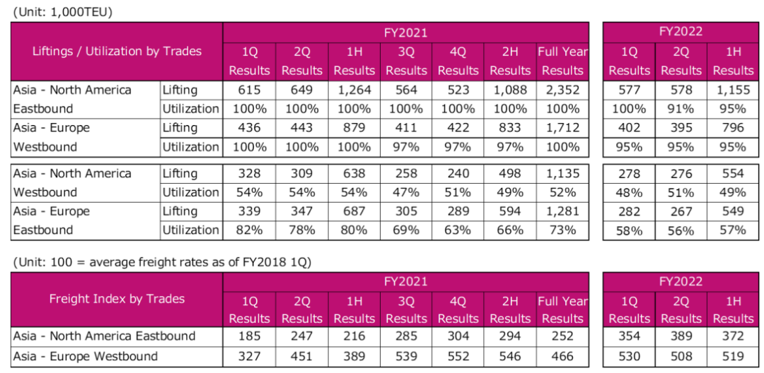 ONE公布最新業(yè)績！預測全球貨運需求繼續(xù)下降，運價恢復還需一段時間