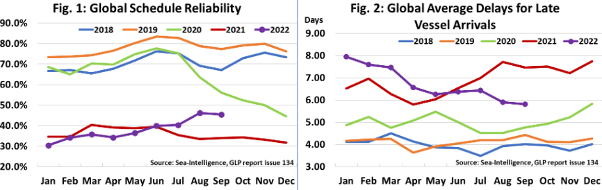 船公司準班率下降！馬士基、達飛排名前兩位，陽明、萬海墊底