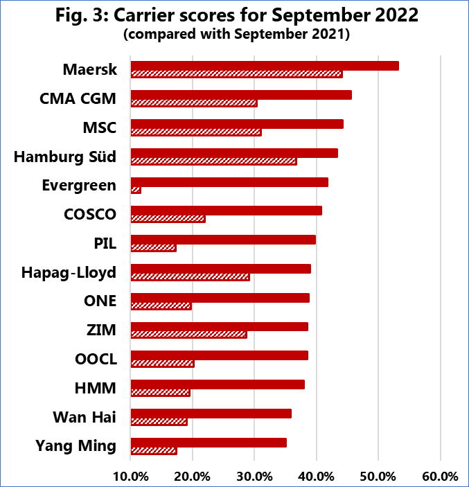 船公司準班率下降！馬士基、達飛排名前兩位，陽明、萬海墊底