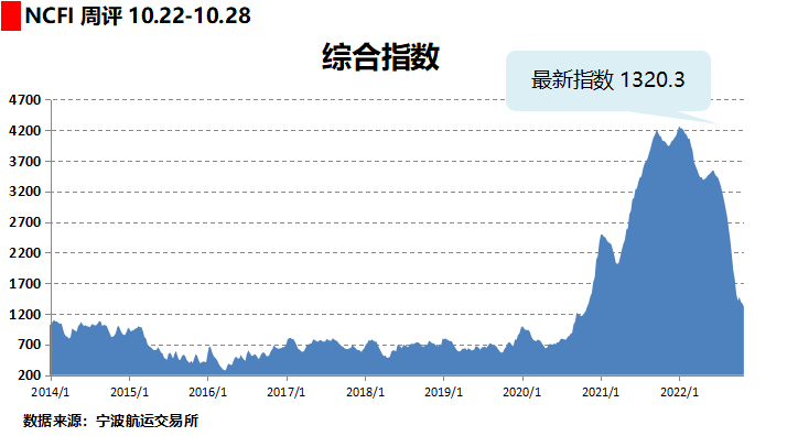 美西降至1500美元？海運(yùn)費(fèi)仍在暴跌！部分航線逆勢(shì)上揚(yáng)