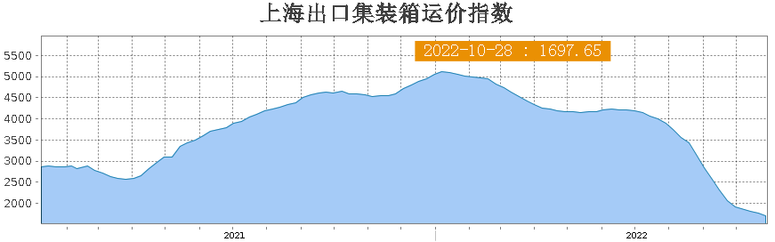 美西降至1500美元？海運(yùn)費(fèi)仍在暴跌！部分航線逆勢(shì)上揚(yáng)