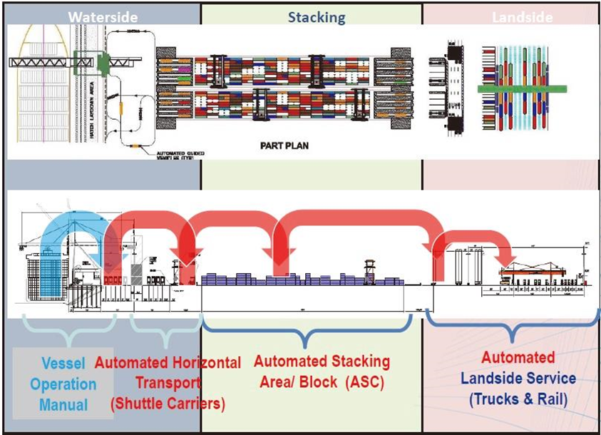 美西第一個自動化碼頭，拉胯了？