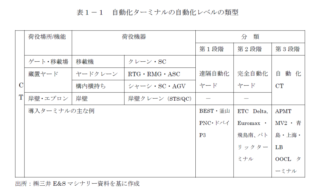 美西第一個自動化碼頭，拉胯了？