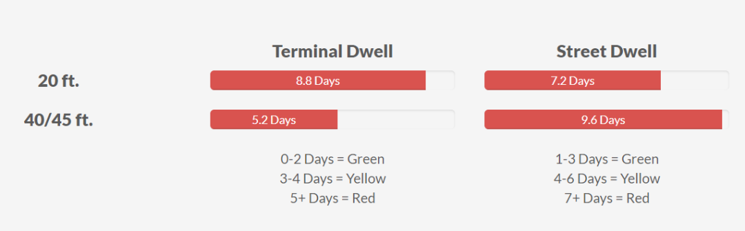 美西第一個自動化碼頭，拉胯了？