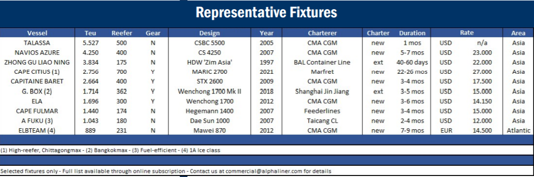 猛跌！同一艘船，租金從69000美元/天跌至14200美元/天