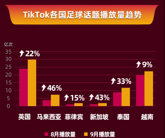 “世界杯”將至，TikTok Shop上的這些流量密碼千萬別錯(cuò)過！