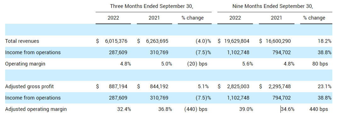 C.H. Robinson第三季度業(yè)績遠低于預期，將專注于控制成本
