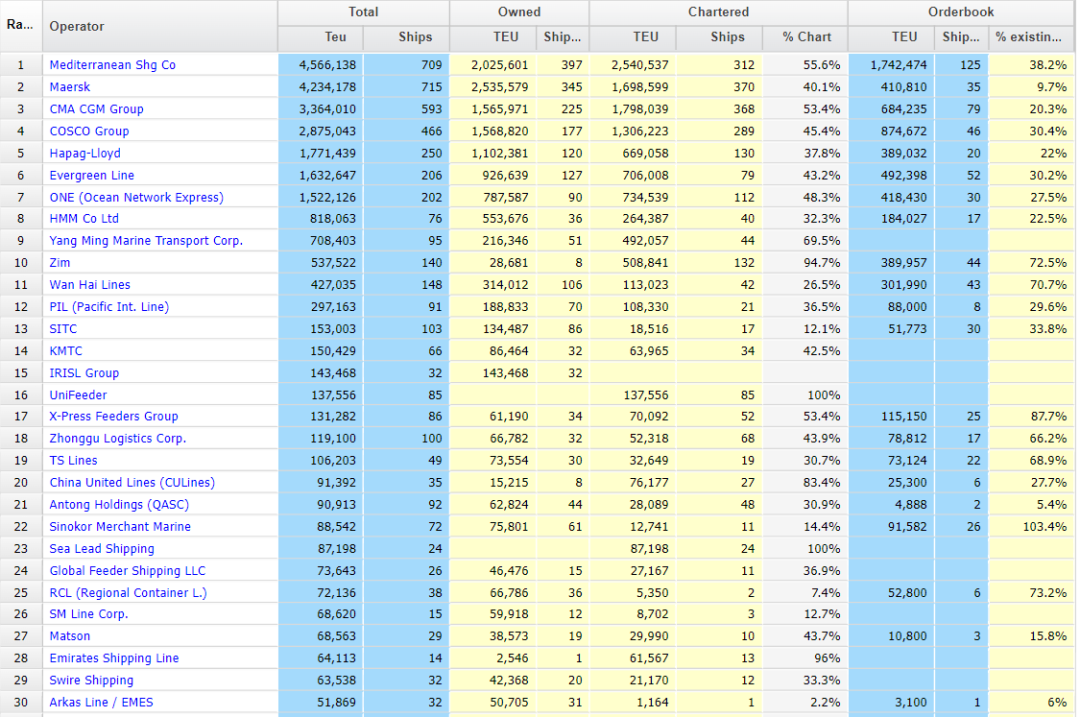 【11月運力榜】全球前四大班輪公司，新造運力增加70萬TEU