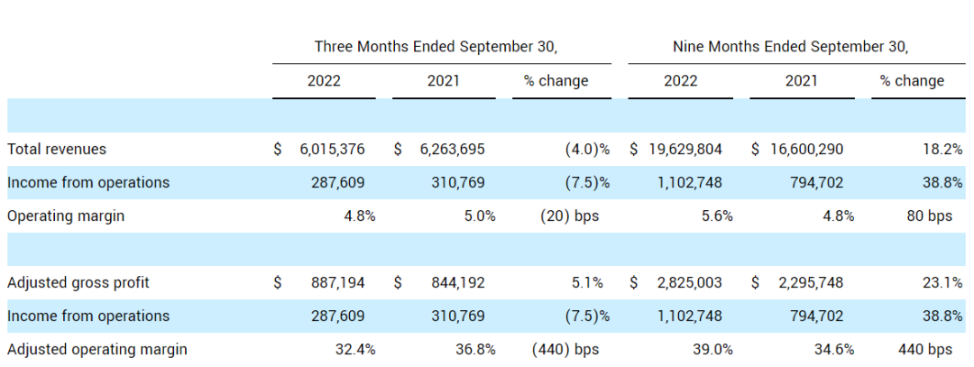 超20%！羅賓升第三季度全球貨代業(yè)務(wù)收入、毛利均大跌
