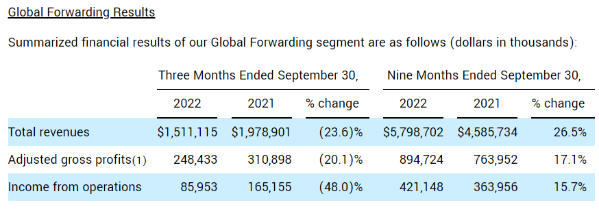 超20%！羅賓升第三季度全球貨代業(yè)務(wù)收入、毛利均大跌