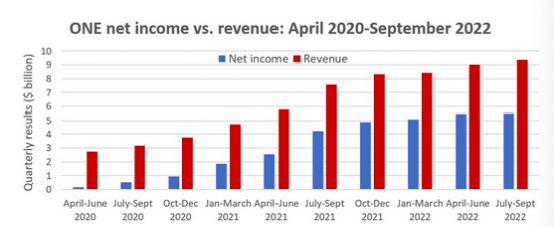 船隊(duì)規(guī)模變小，即期運(yùn)價(jià)也將低，為何收入還高了？
