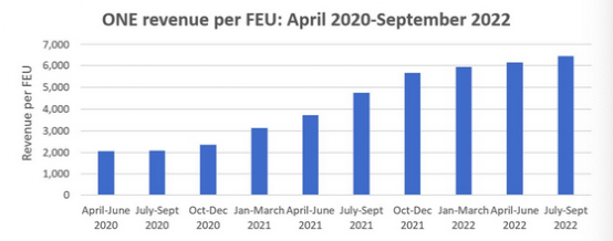 船隊(duì)規(guī)模變小，即期運(yùn)價(jià)也將低，為何收入還高了？
