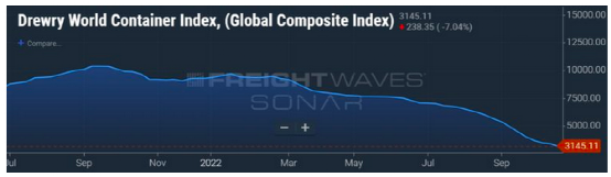 船隊(duì)規(guī)模變小，即期運(yùn)價(jià)也將低，為何收入還高了？