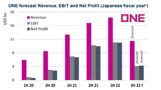 船隊(duì)規(guī)模變小，即期運(yùn)價(jià)也將低，為何收入還高了？