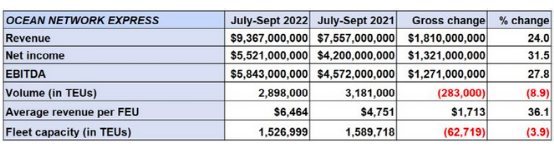 船隊(duì)規(guī)模變小，即期運(yùn)價(jià)也將低，為何收入還高了？
