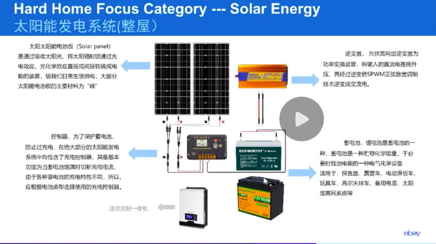 eBay戶外儲能趨勢：能源危機下，買家擴容需求更大