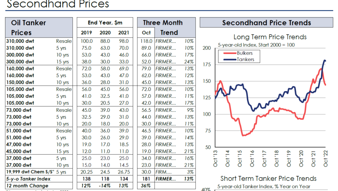 VLCC運(yùn)價(jià)創(chuàng)30個(gè)月來新高！