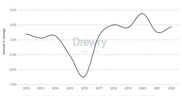 船舶運(yùn)營成本上升2.2%，通脹成最大推手