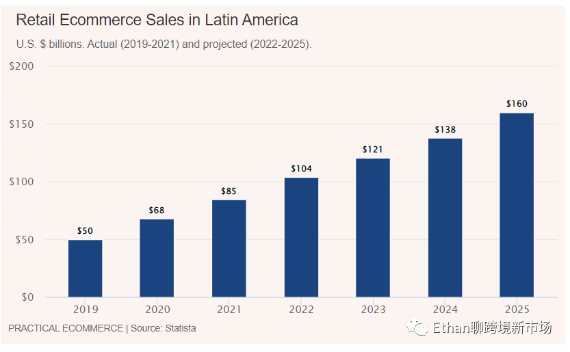 拉美電商現(xiàn)狀分析：墨西哥電商市場增速第一、3C及時尚品類為主導(dǎo)