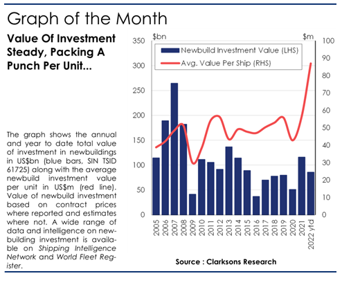 524艘383億美元！中國成為全球新造船市場主力軍