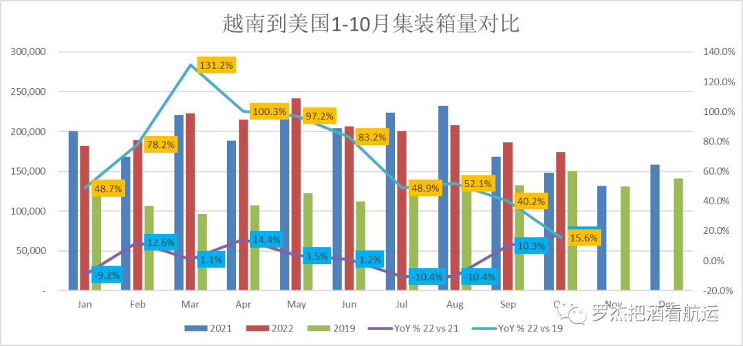 美線貨量也跌破2019了？