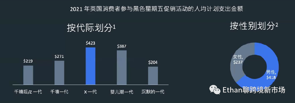 社交電商年增長率將達(dá)37.5%！2022年終購物季英國消費(fèi)者洞察