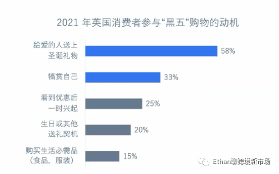 社交電商年增長率將達(dá)37.5%！2022年終購物季英國消費(fèi)者洞察