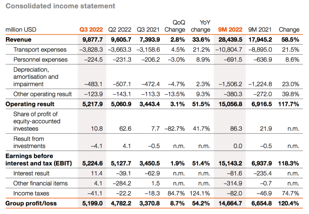 增長(zhǎng)54.2%！赫伯羅特第三季度凈利52億美元，CEO：將在這一領(lǐng)域投資……