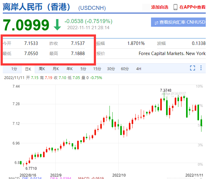 瘋了！匯率暴漲