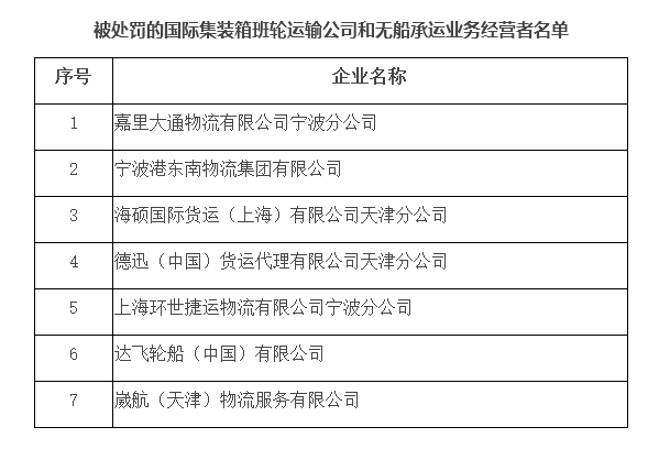 7家知名船公司和貨代受到交通運輸部處罰