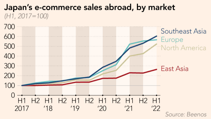 日元疲軟帶動日本跨境電商行業(yè)增長，近半中小企業(yè)欲加入