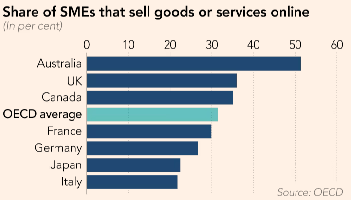 日元疲軟帶動日本跨境電商行業(yè)增長，近半中小企業(yè)欲加入