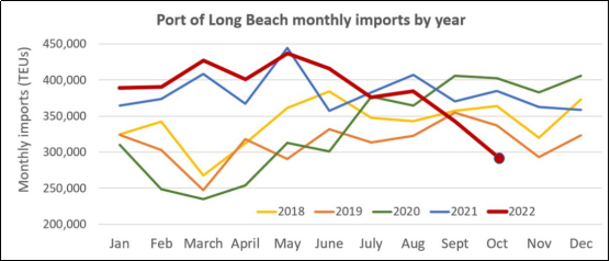 洛杉磯港10月進(jìn)口量再下滑，降至2009年以來(lái)最低水平