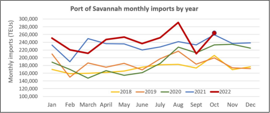 洛杉磯港10月進(jìn)口量再下滑，降至2009年以來(lái)最低水平