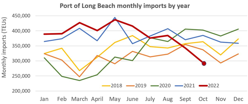 美西港口箱量下降是因為美東嗎？
