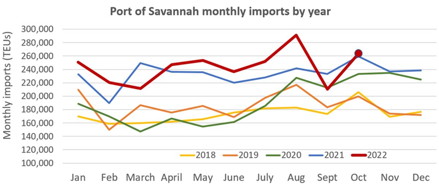 美西港口箱量下降是因為美東嗎？