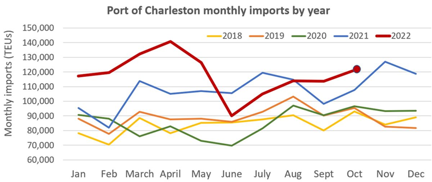 美西港口箱量下降是因為美東嗎？