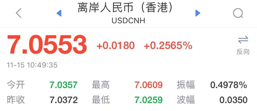 飆漲1008點！單日漲幅創(chuàng)下17年紀(jì)錄！人民幣要收復(fù)7元大關(guān)了？
