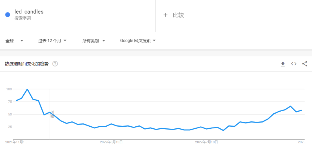 LED蠟燭燈走紅TikTok，8秒視頻一夜破百萬！