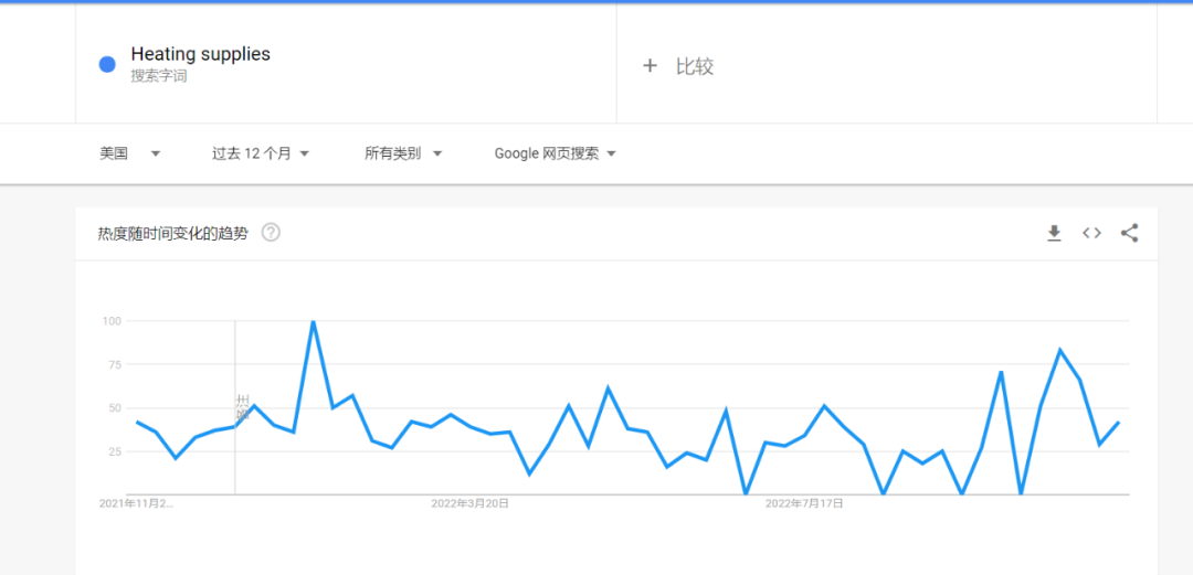 美國取暖產(chǎn)品爆了！賣家備貨不足