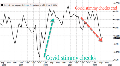美國最繁忙港口度過“凄涼”10月：貨運吞吐量同比驟降1/4！