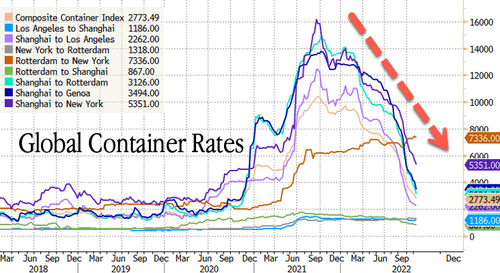 美國最繁忙港口度過“凄涼”10月：貨運吞吐量同比驟降1/4！