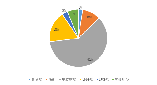 新造船訂單明顯上升