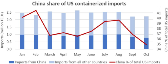 美國從中國的進口下降得比從其他國家快