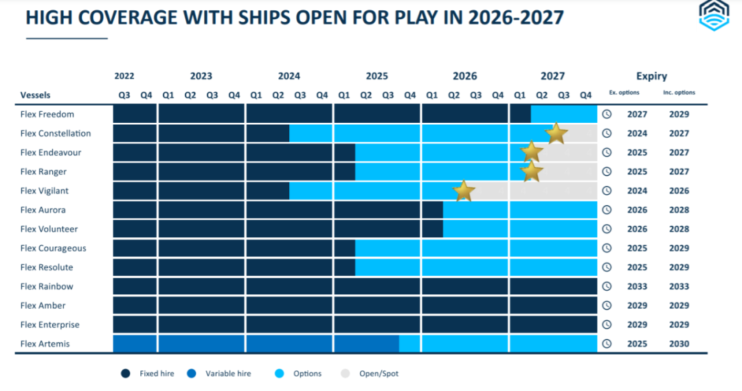 火爆！租約還未到期，這些船舶遭租家瘋狂“追求”