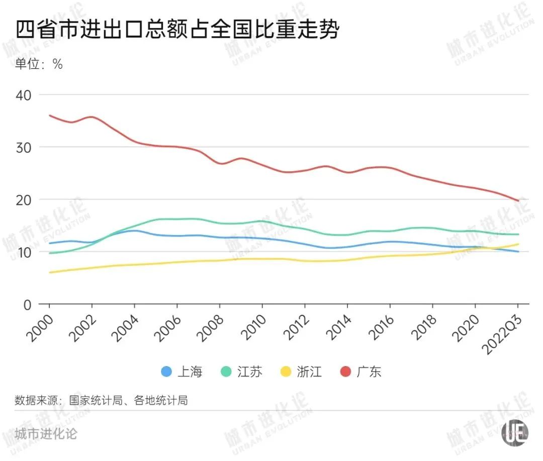 大變局！該省外貿(mào)前三季度僅增1.3%，全國比重跌破20%！問題在哪里？